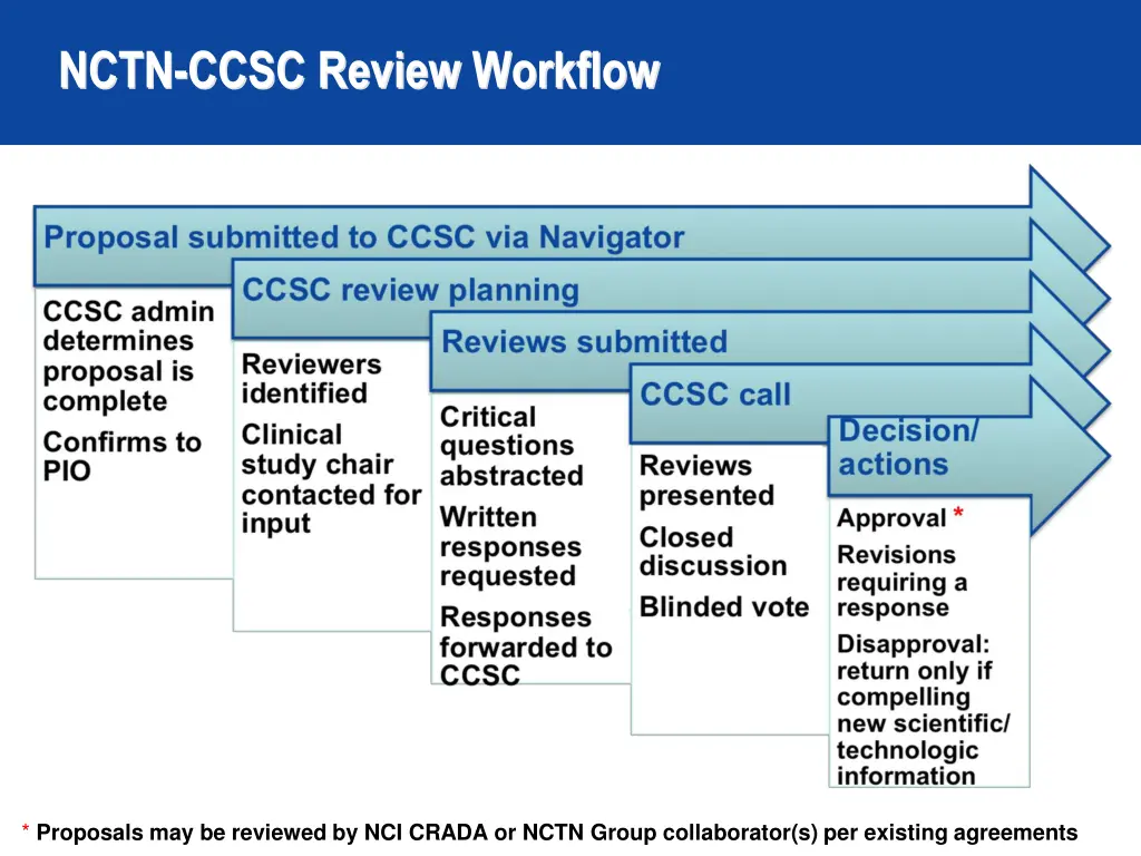 nctn ccsc review workflow