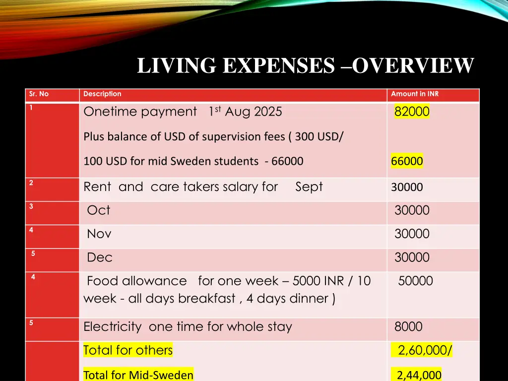 living expenses overview