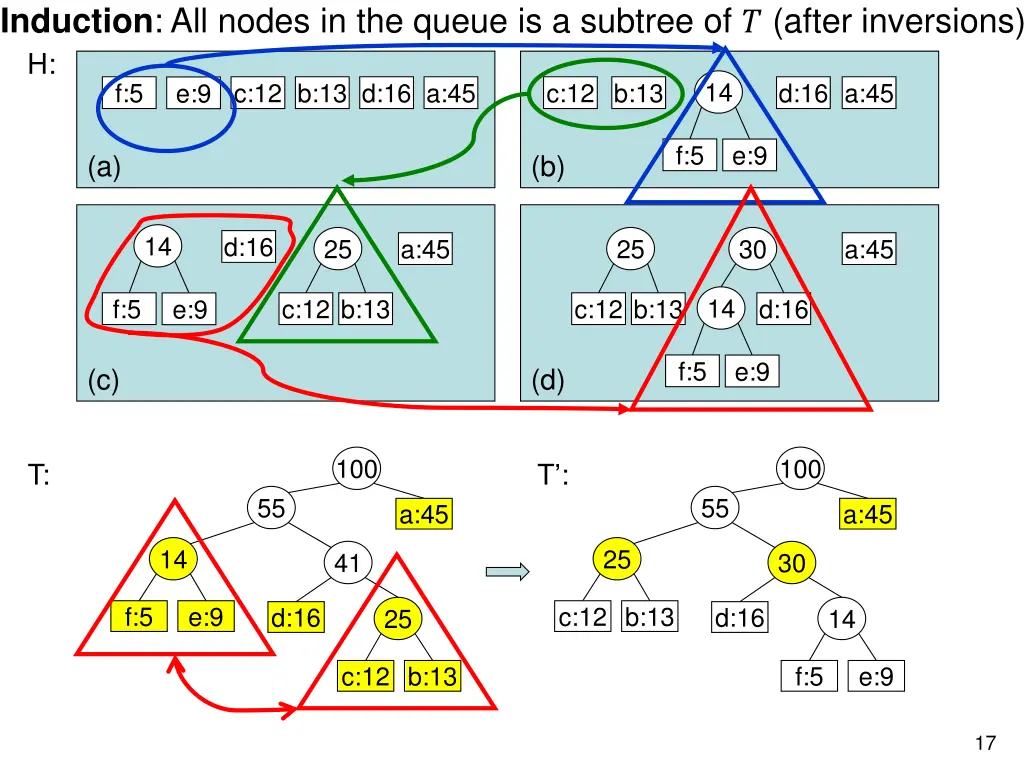 induction all nodes in the queue is a subtree