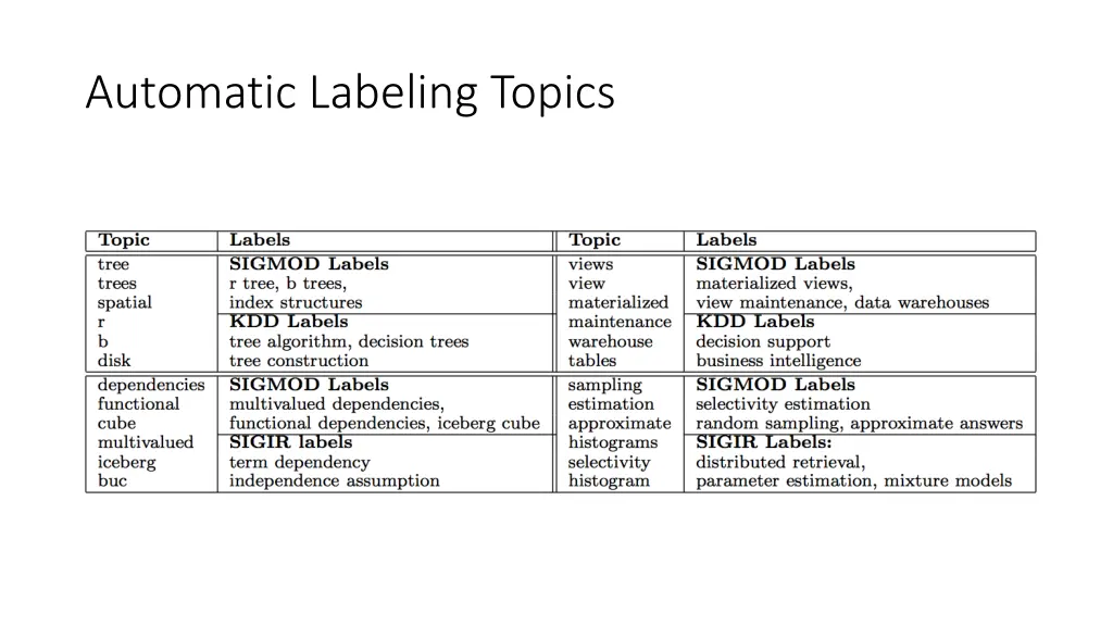automatic labeling topics