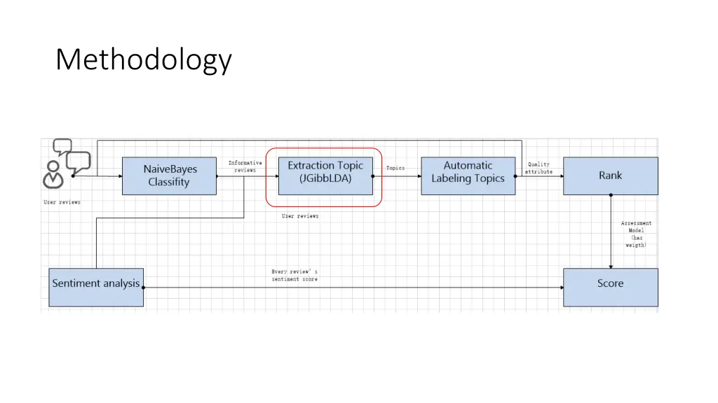 methodology 2