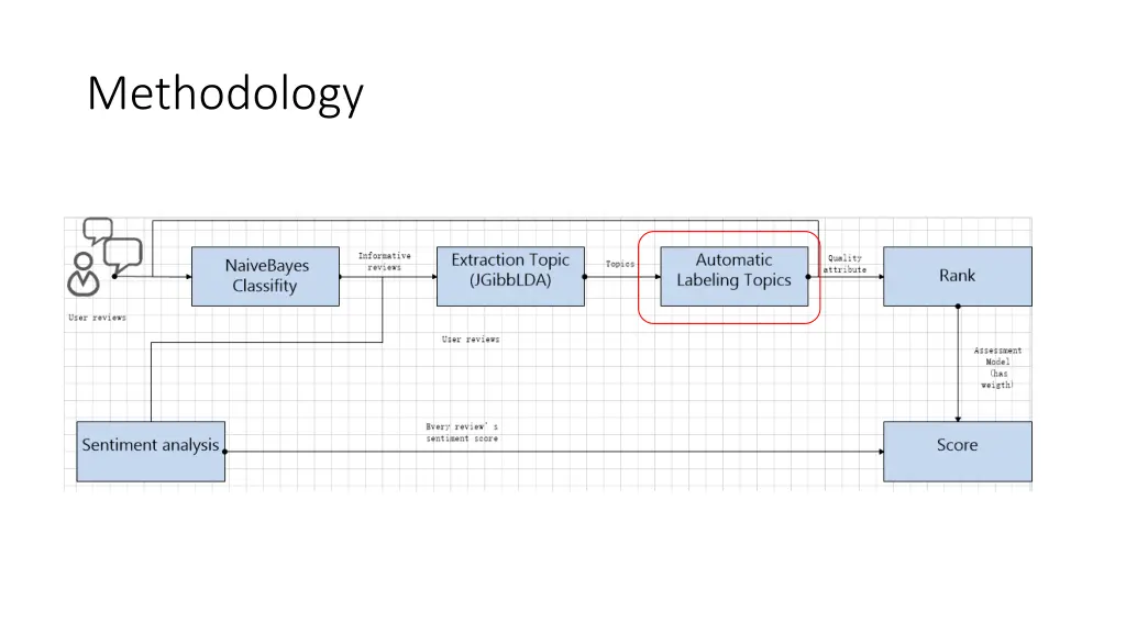 methodology 3