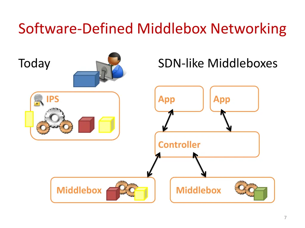 software defined middlebox networking