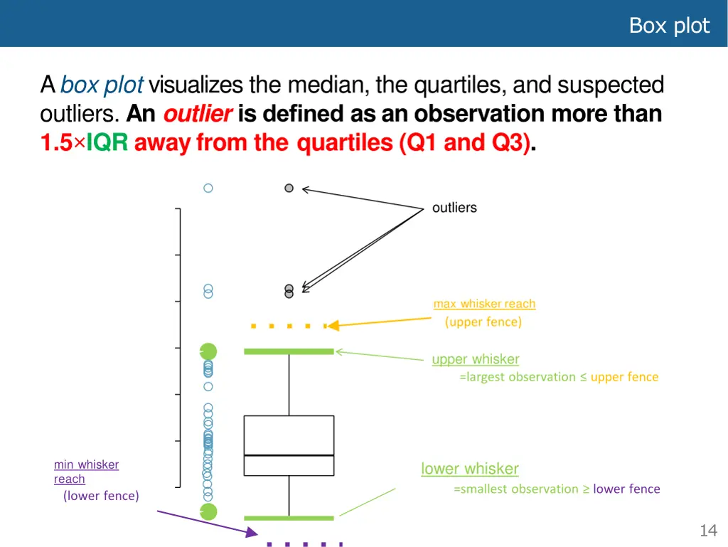box plot 4