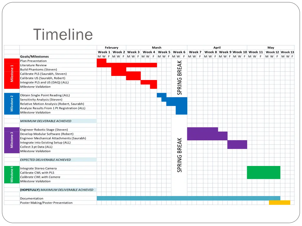 timeline
