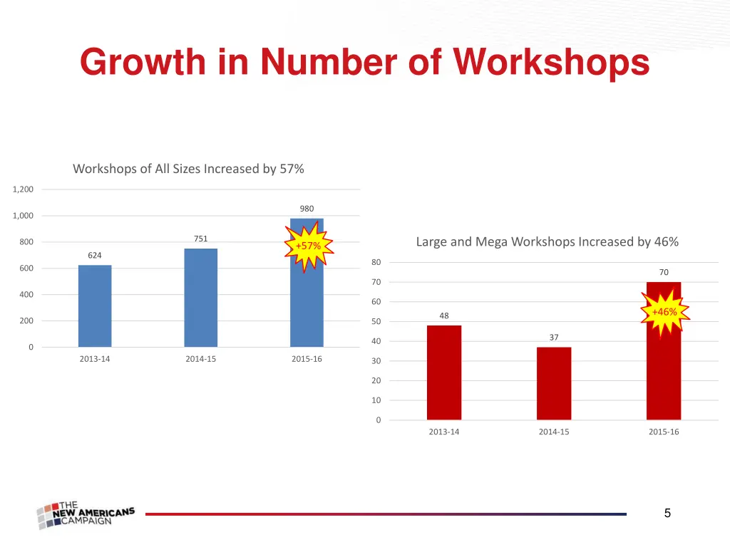 growth in number of workshops