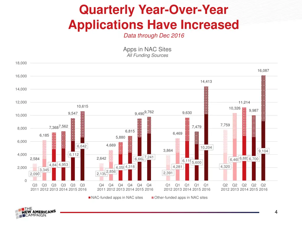 quarterly year over year applications have