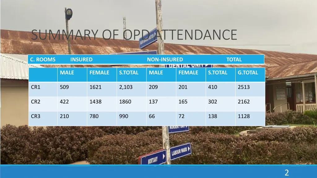 summary of opd attendance