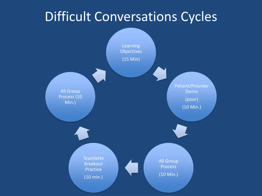 difficult conversations cycles