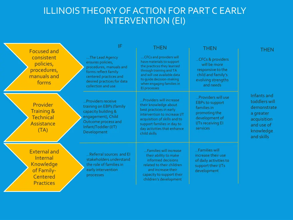illinois theory of action for part c early