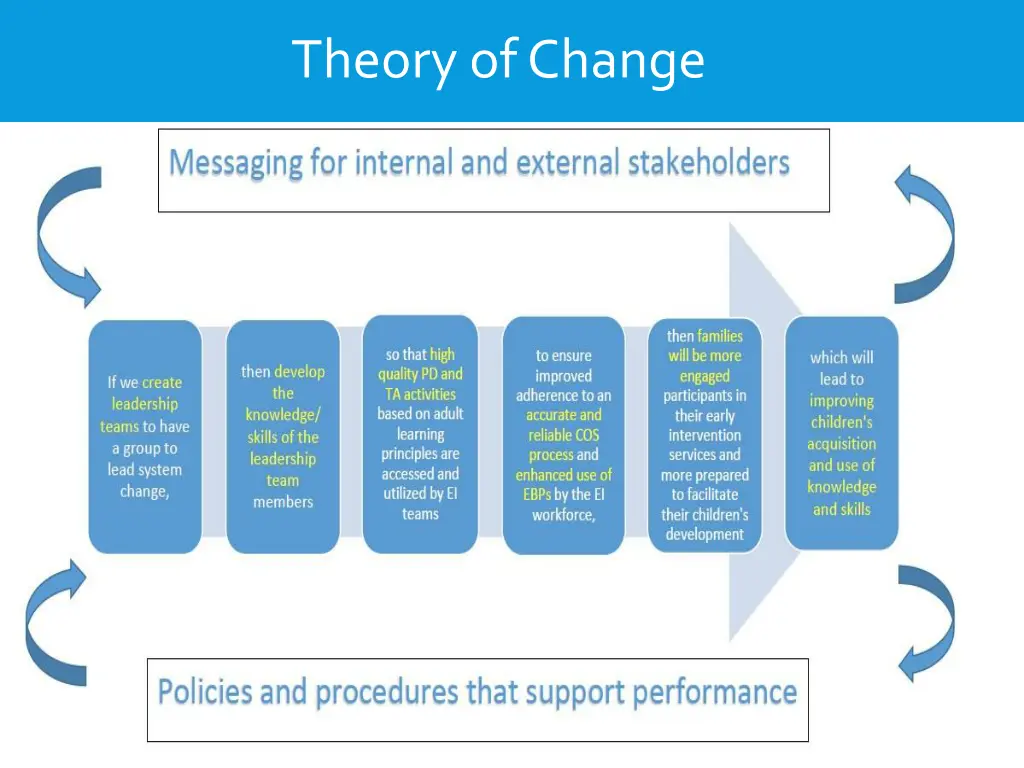 theory of change