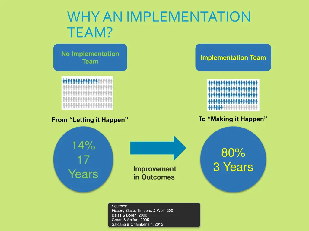 why an implementation team
