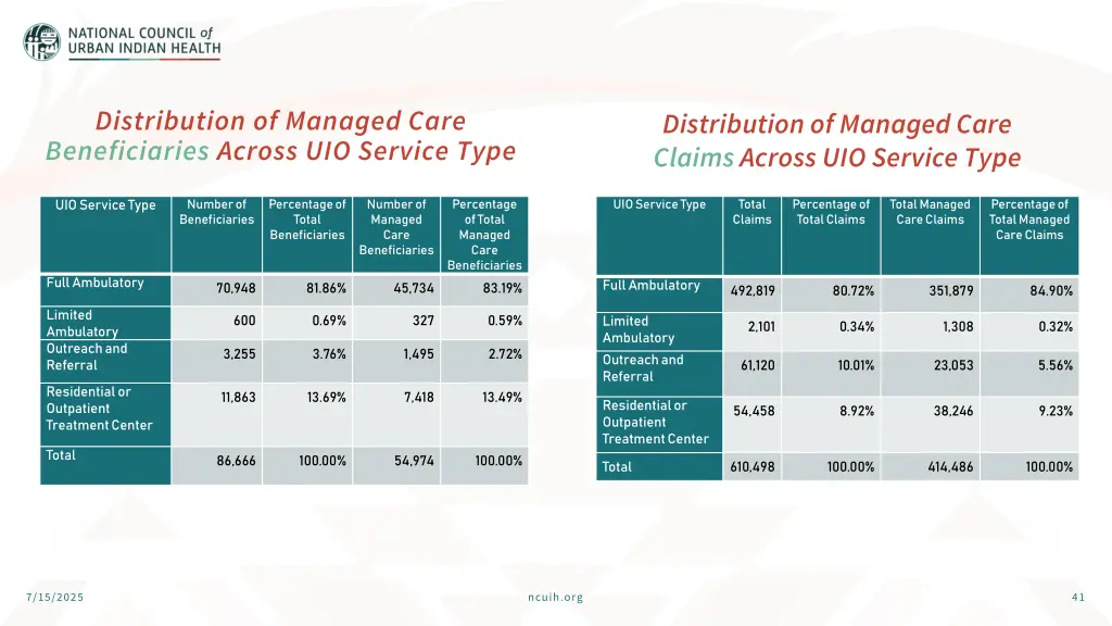 distribution of managed care beneficiaries across