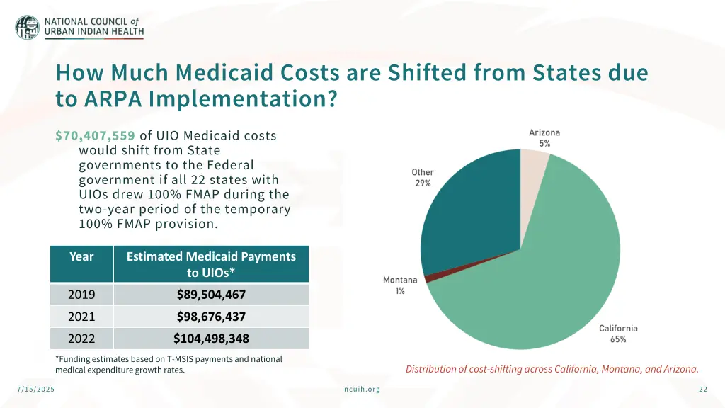 how much medicaid costs are shifted from states