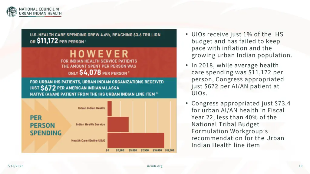 uios receive just 1 of the ihs budget