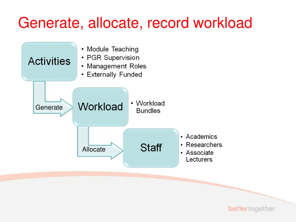 generate allocate record workload