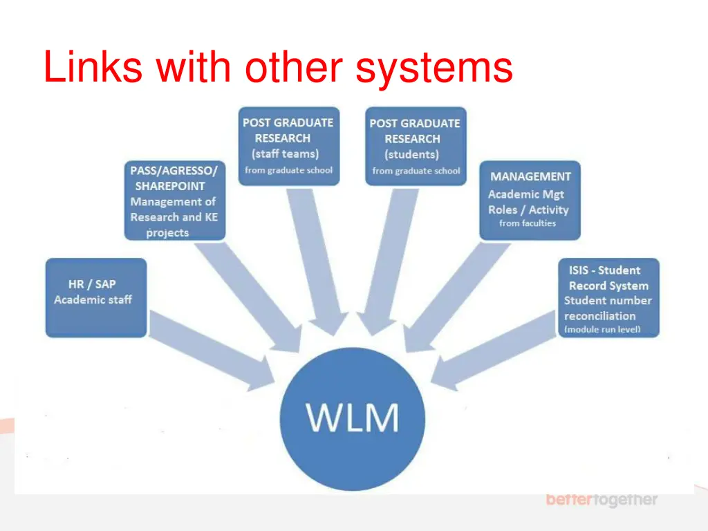 links with other systems