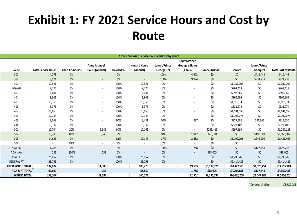 exhibit 1 fy 2021 service hours and cost by route