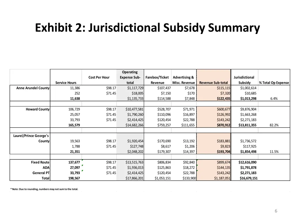 exhibit 2 jurisdictional subsidy summary