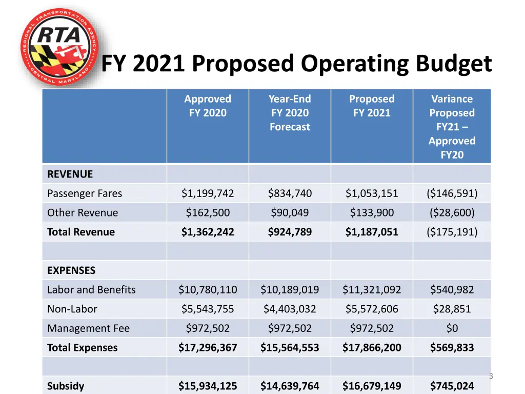 fy 2021 proposed operating budget