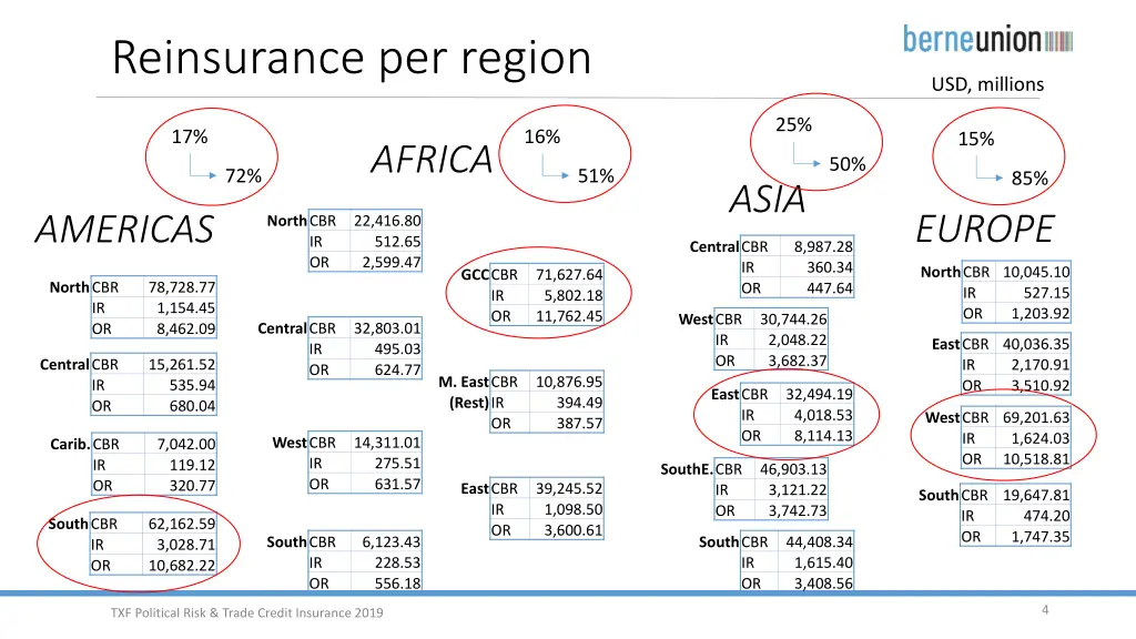 reinsurance per region