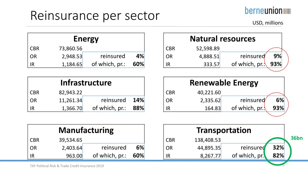 reinsurance per sector