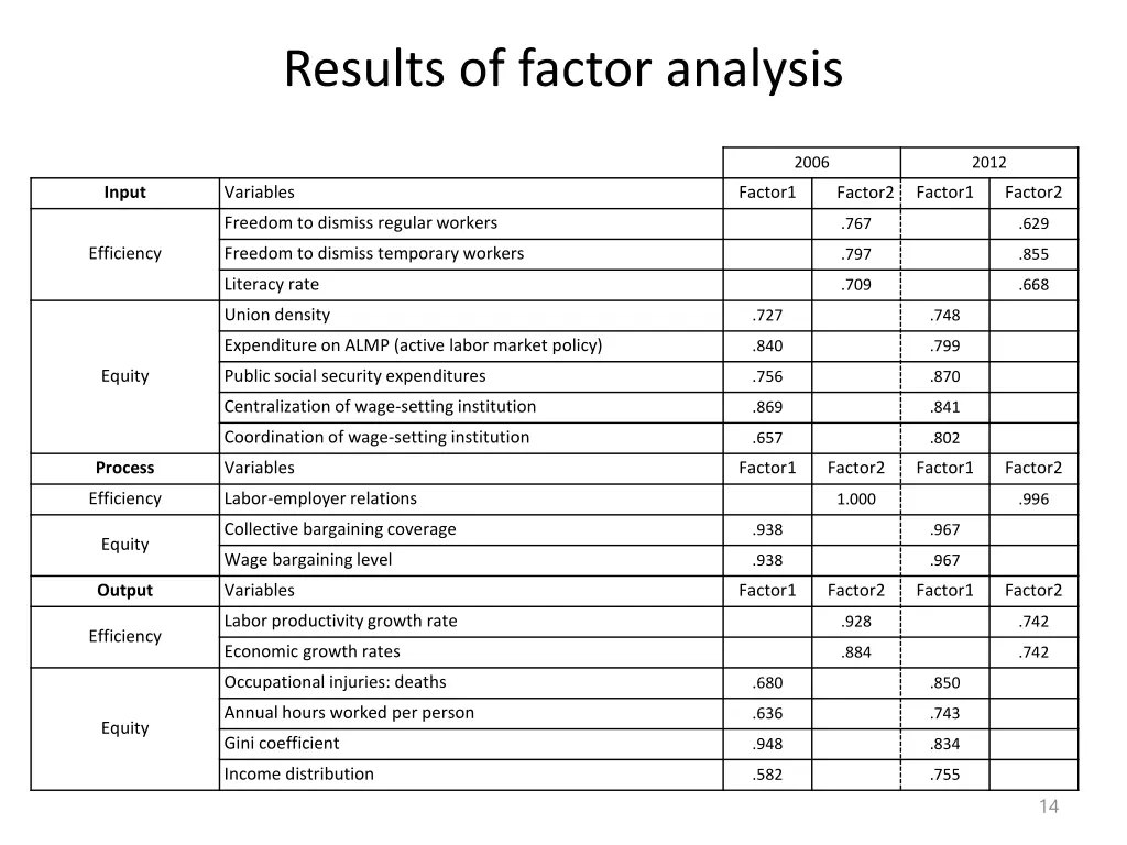 results of factor analysis