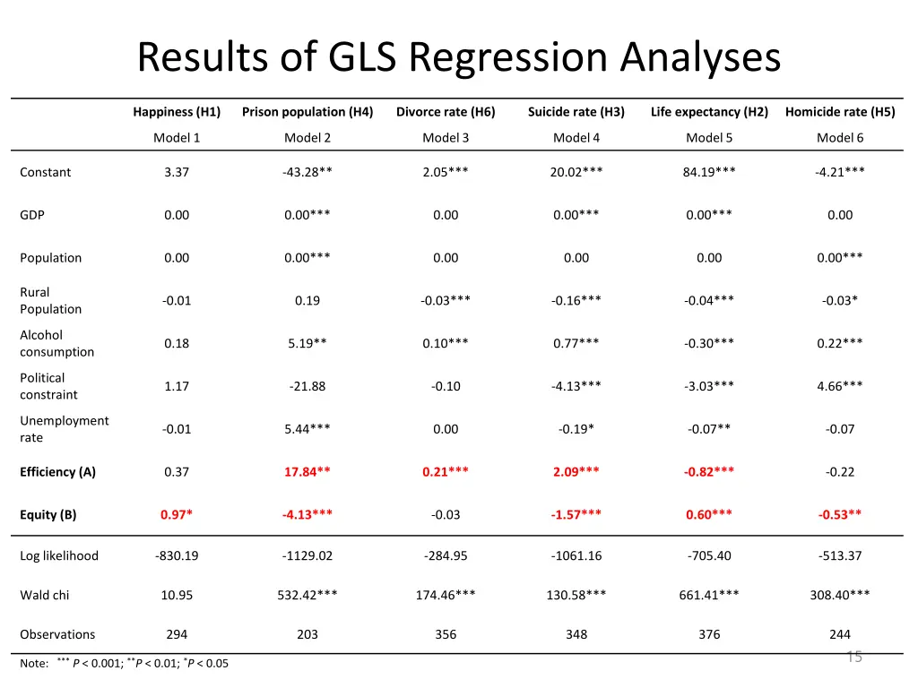 results of gls regression analyses