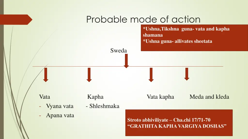 probable mode of action ushna tikshna guna vata