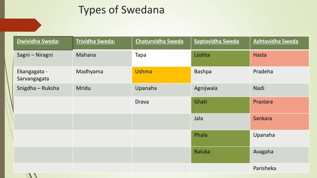 types of swedana