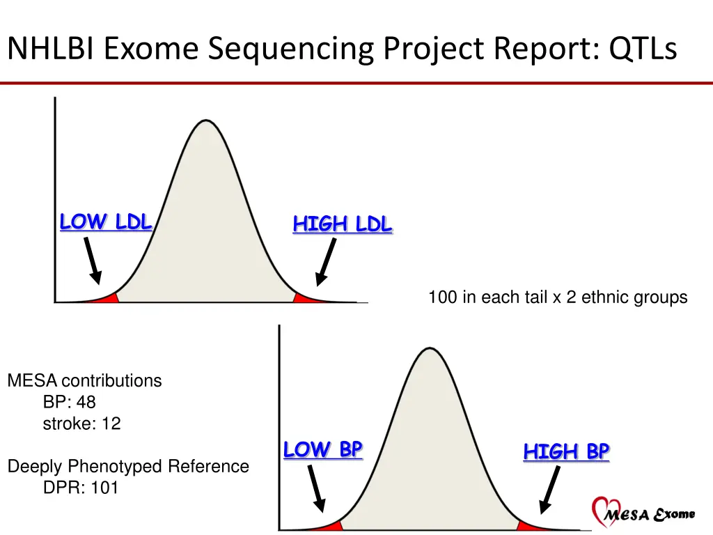 nhlbi exome sequencing project report qtls