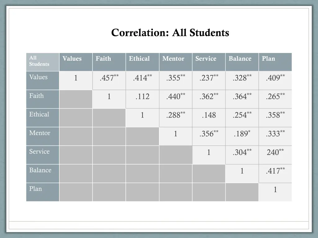 correlation all students