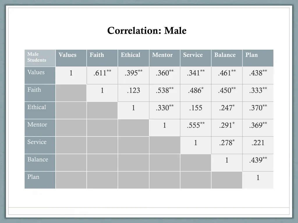 correlation male