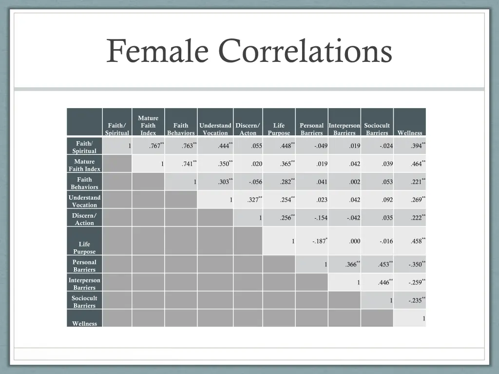female correlations