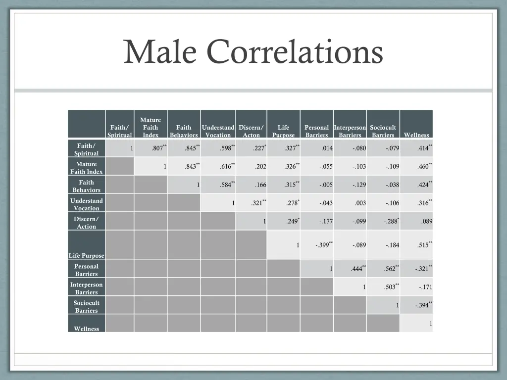 male correlations