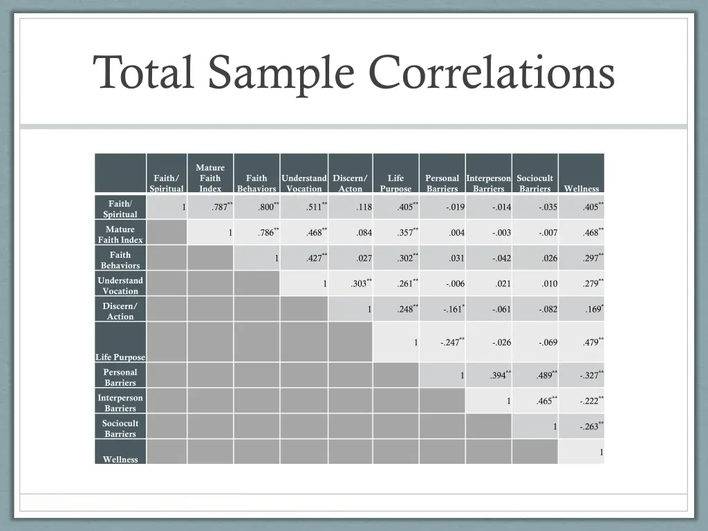 total sample correlations
