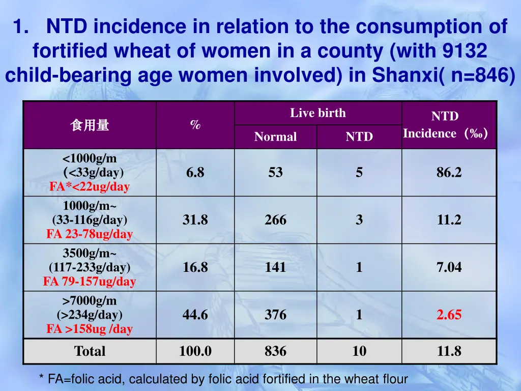 1 ntd incidence in relation to the consumption