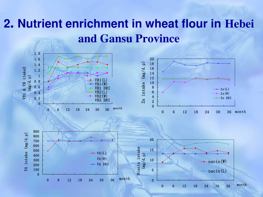 2 nutrient enrichment in wheat flour in hebei