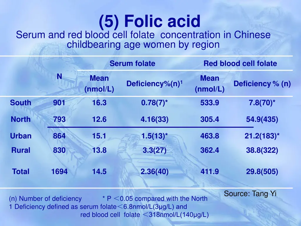 5 folic acid