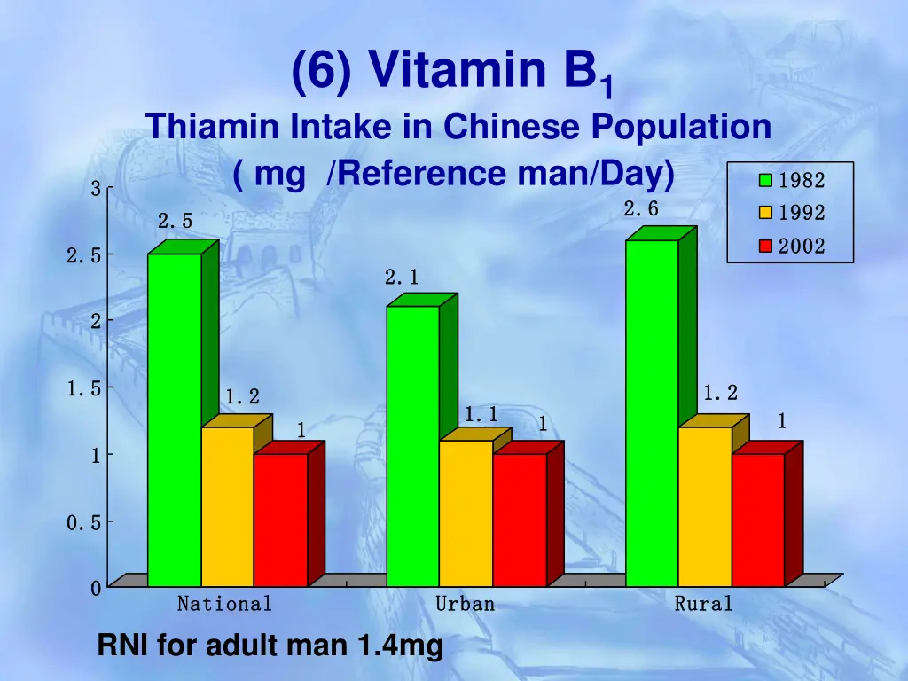 6 vitamin b 1 thiamin intake in chinese
