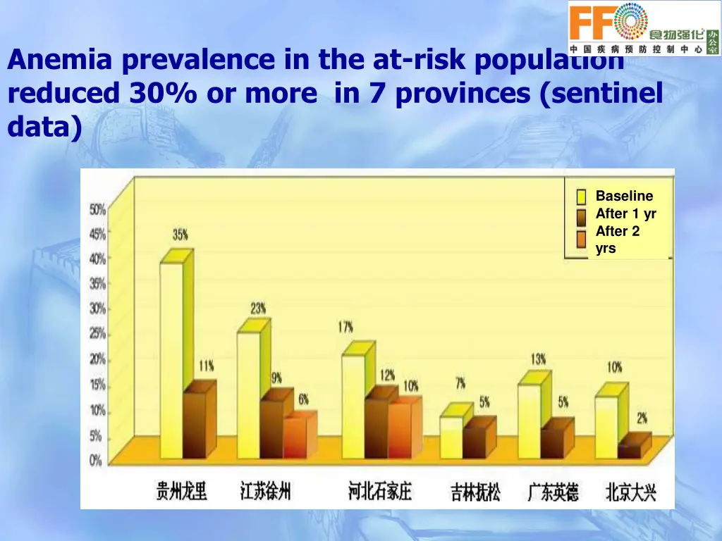 anemia prevalence in the at risk population