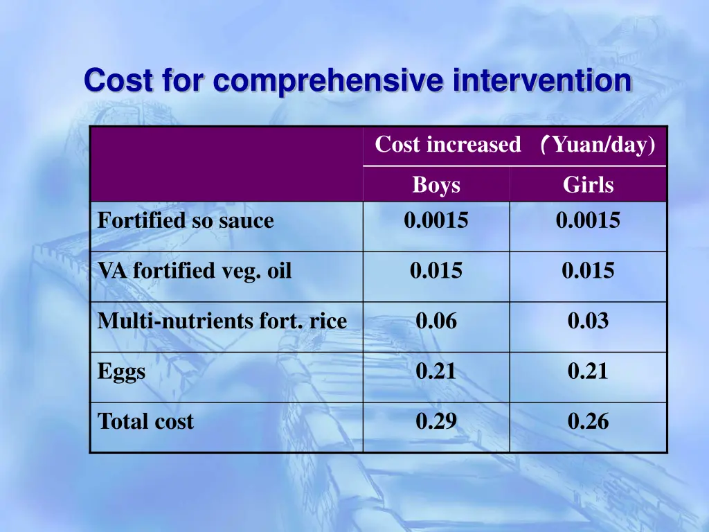 cost for comprehensive intervention