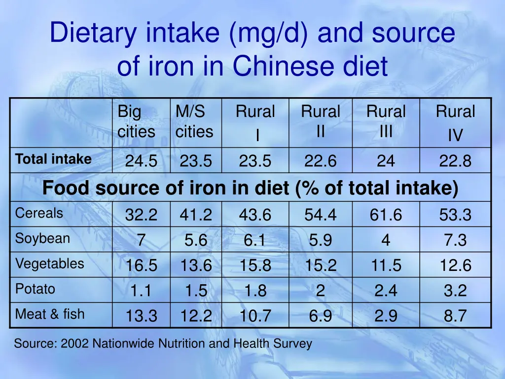 dietary intake mg d and source of iron in chinese