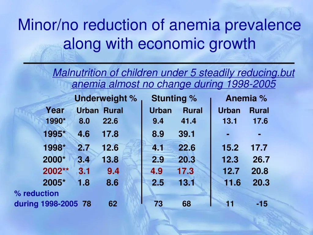 minor no reduction of anemia prevalence along