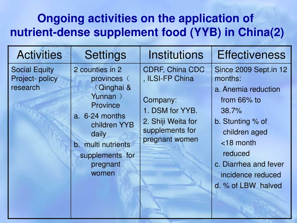 ongoing activities on the application of nutrient 1