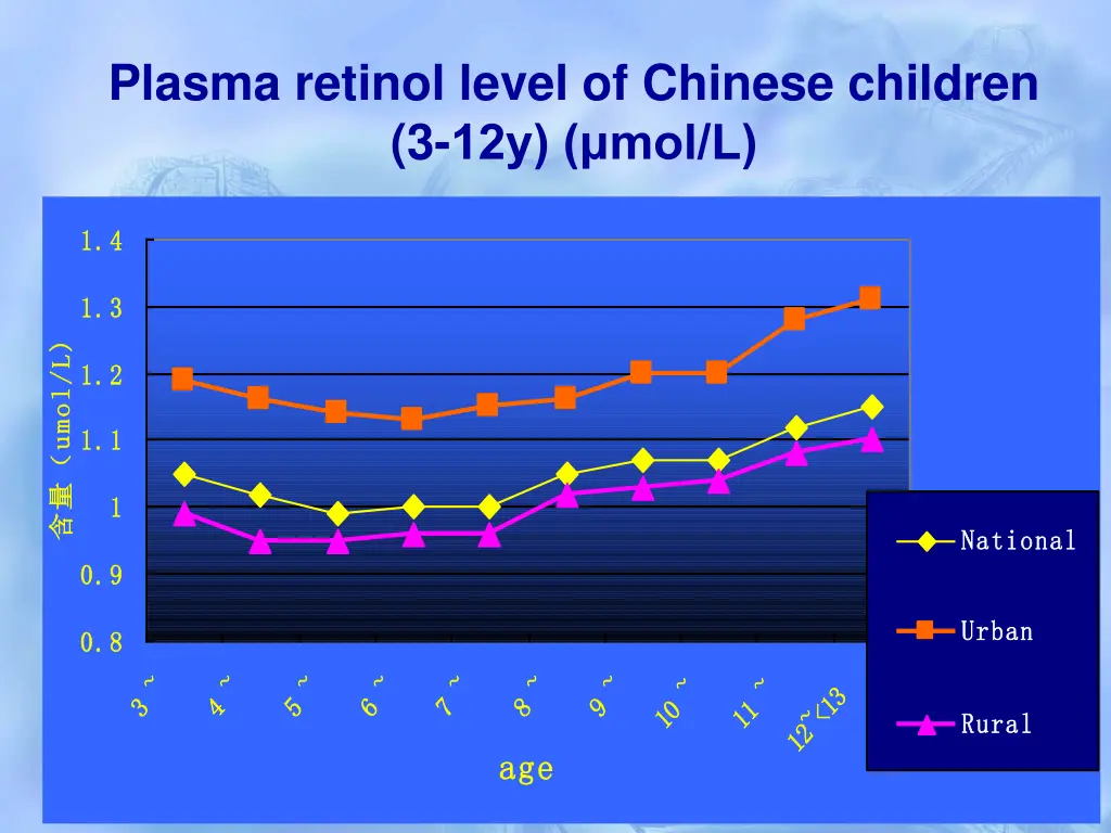 plasma retinol level of chinese children