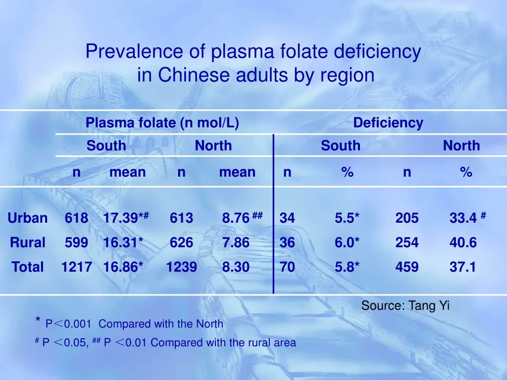 prevalence of plasma folate deficiency in chinese