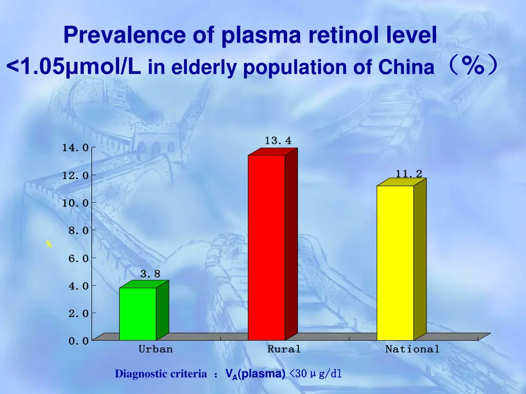 prevalence of plasma retinol level