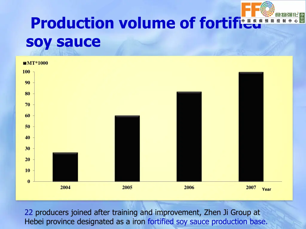 production volume of fortified soy sauce
