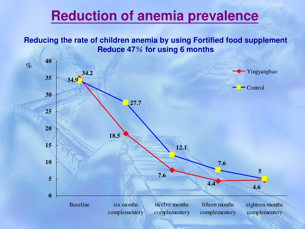 reduction of anemia prevalence
